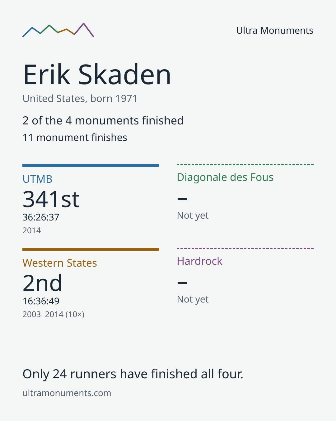 Results card for Erik Skaden