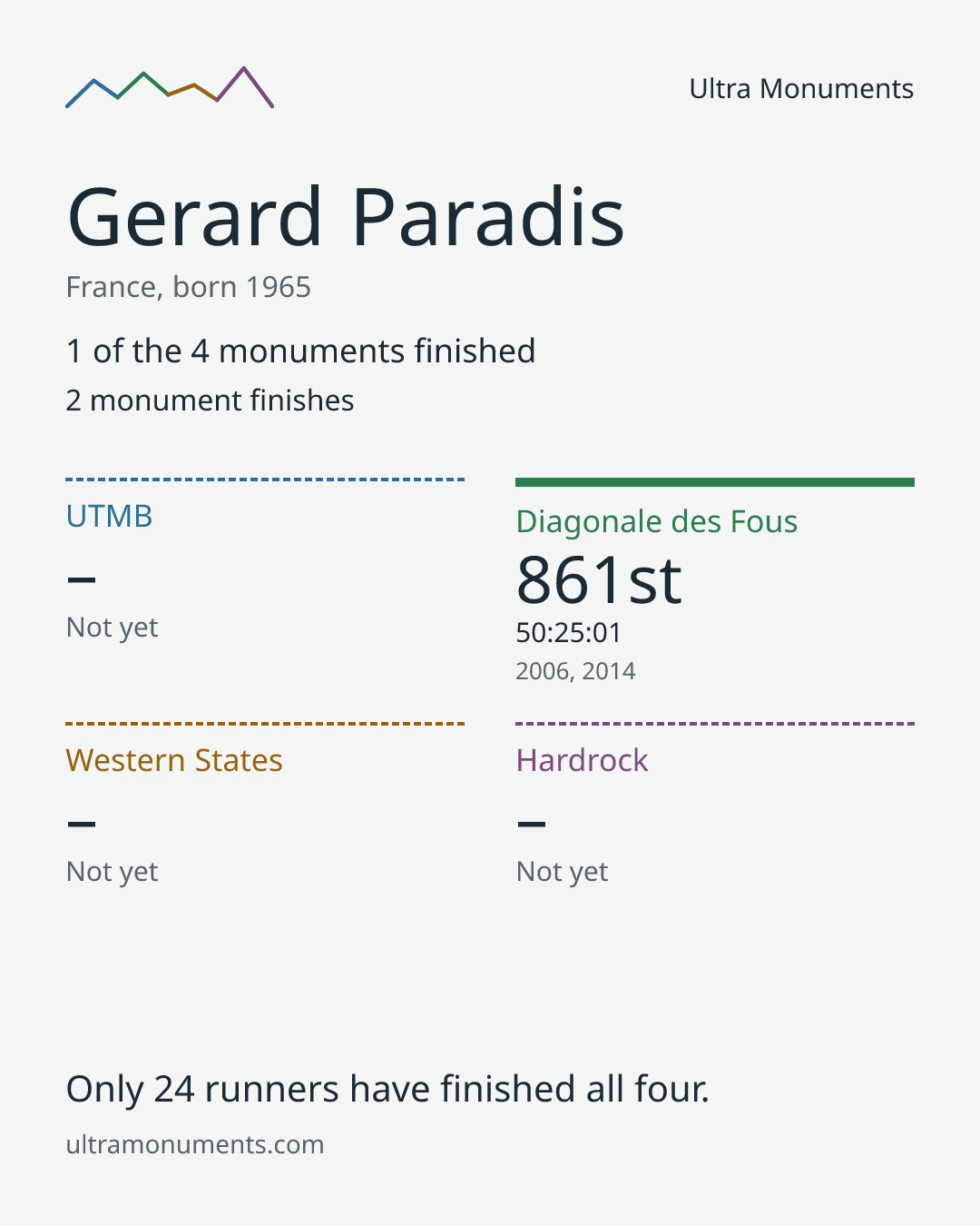 Results card for Gerard Paradis