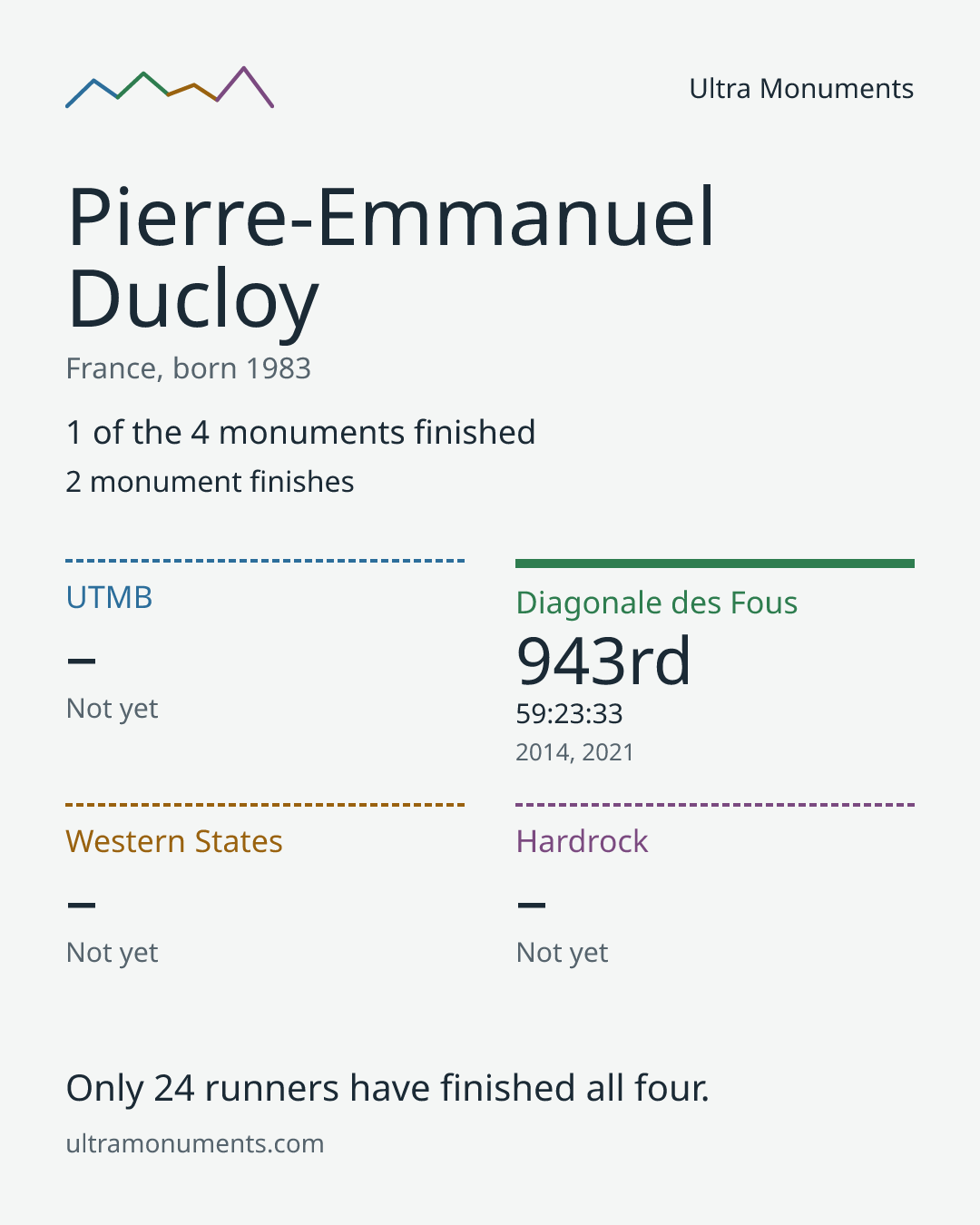 Results card for Pierre-Emmanuel Ducloy