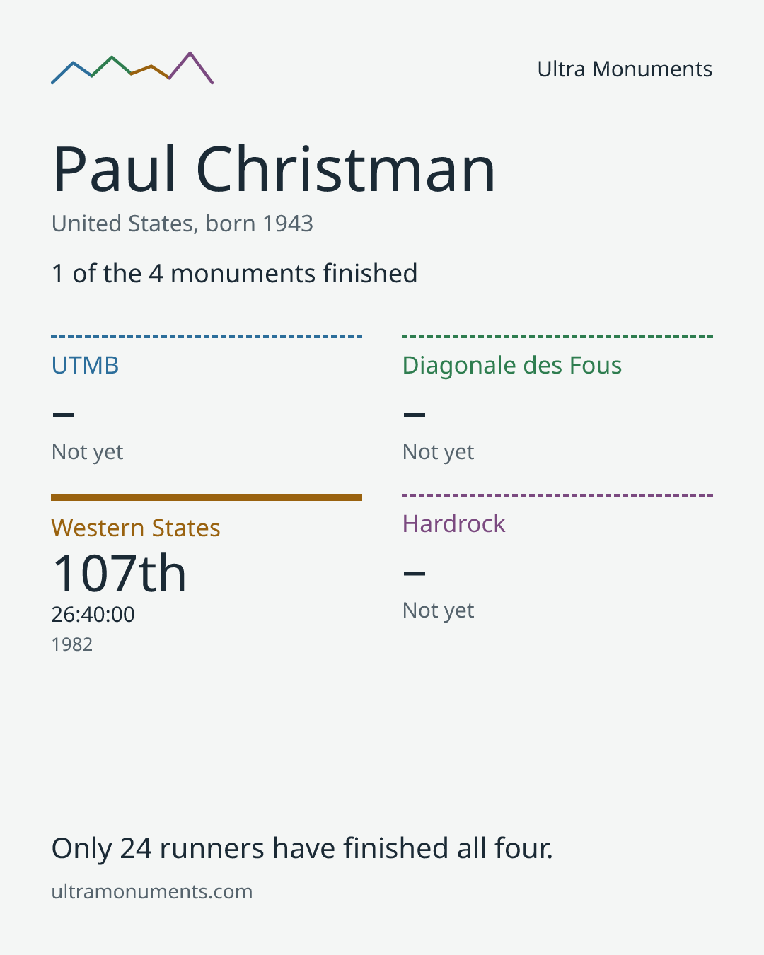 Results card for Paul Christman