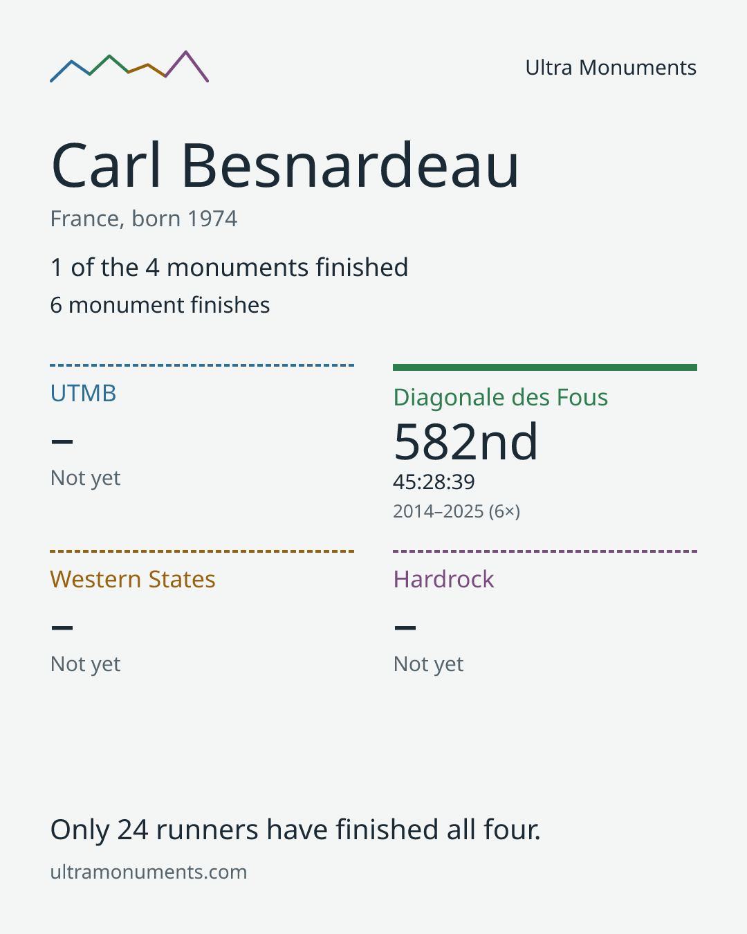 Results card for Carl Besnardeau