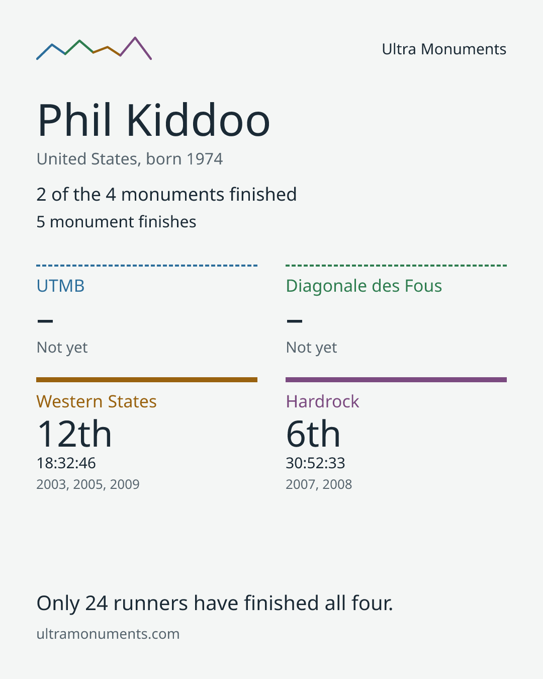 Results card for Phil Kiddoo