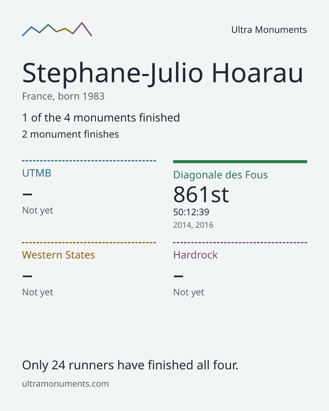 Results card for Stephane-Julio Hoarau