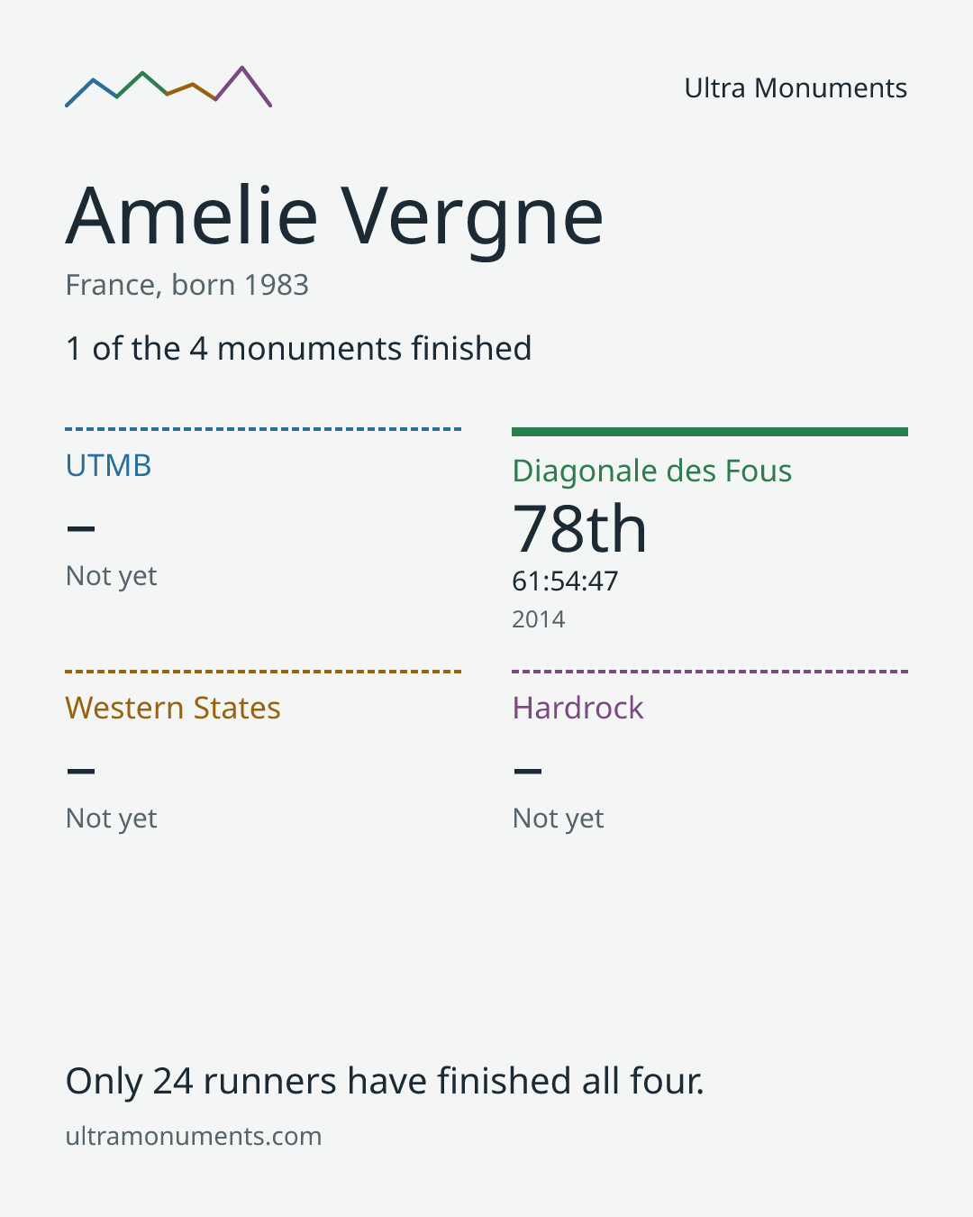 Results card for Amelie Vergne