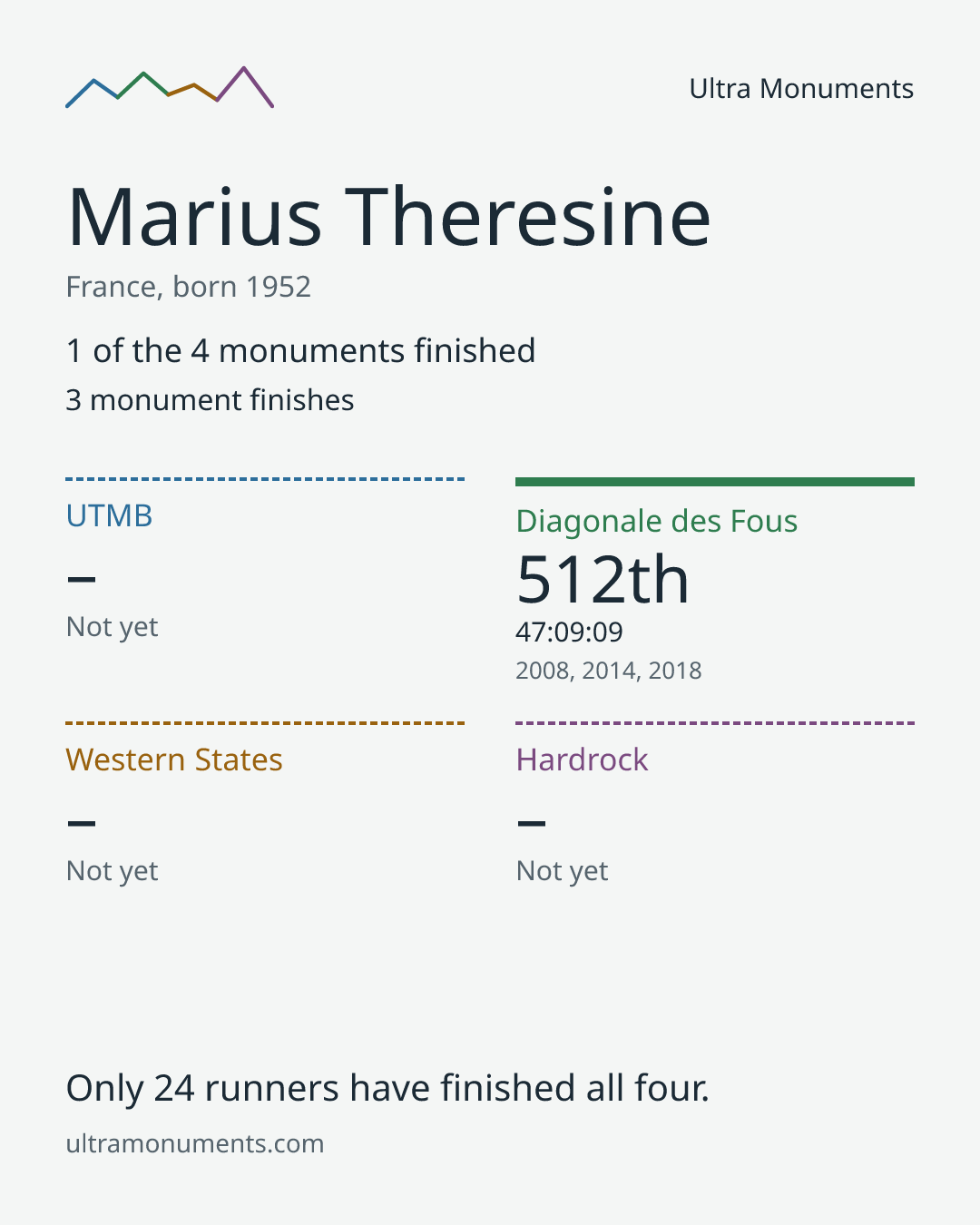 Results card for Marius Theresine