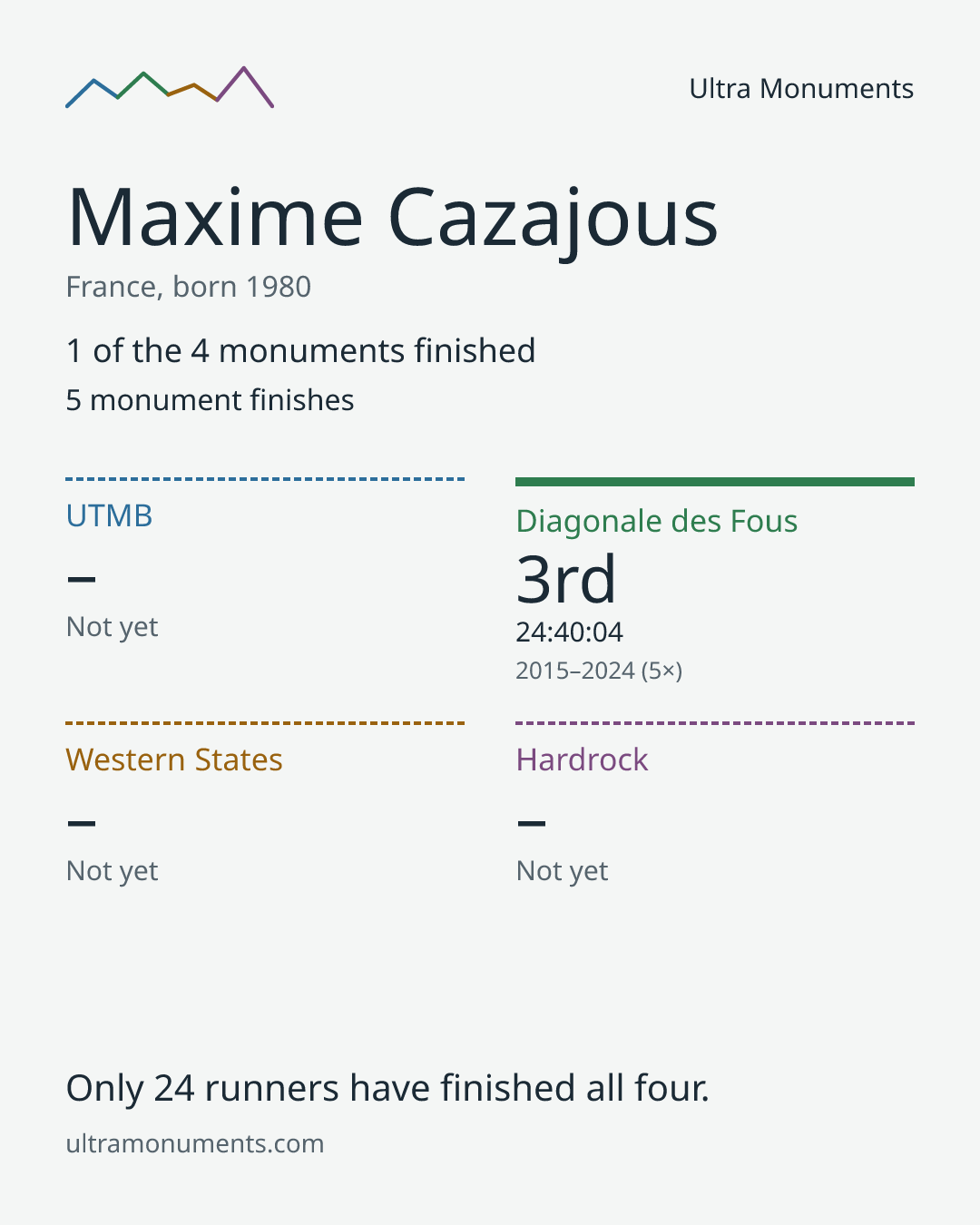 Results card for Maxime Cazajous