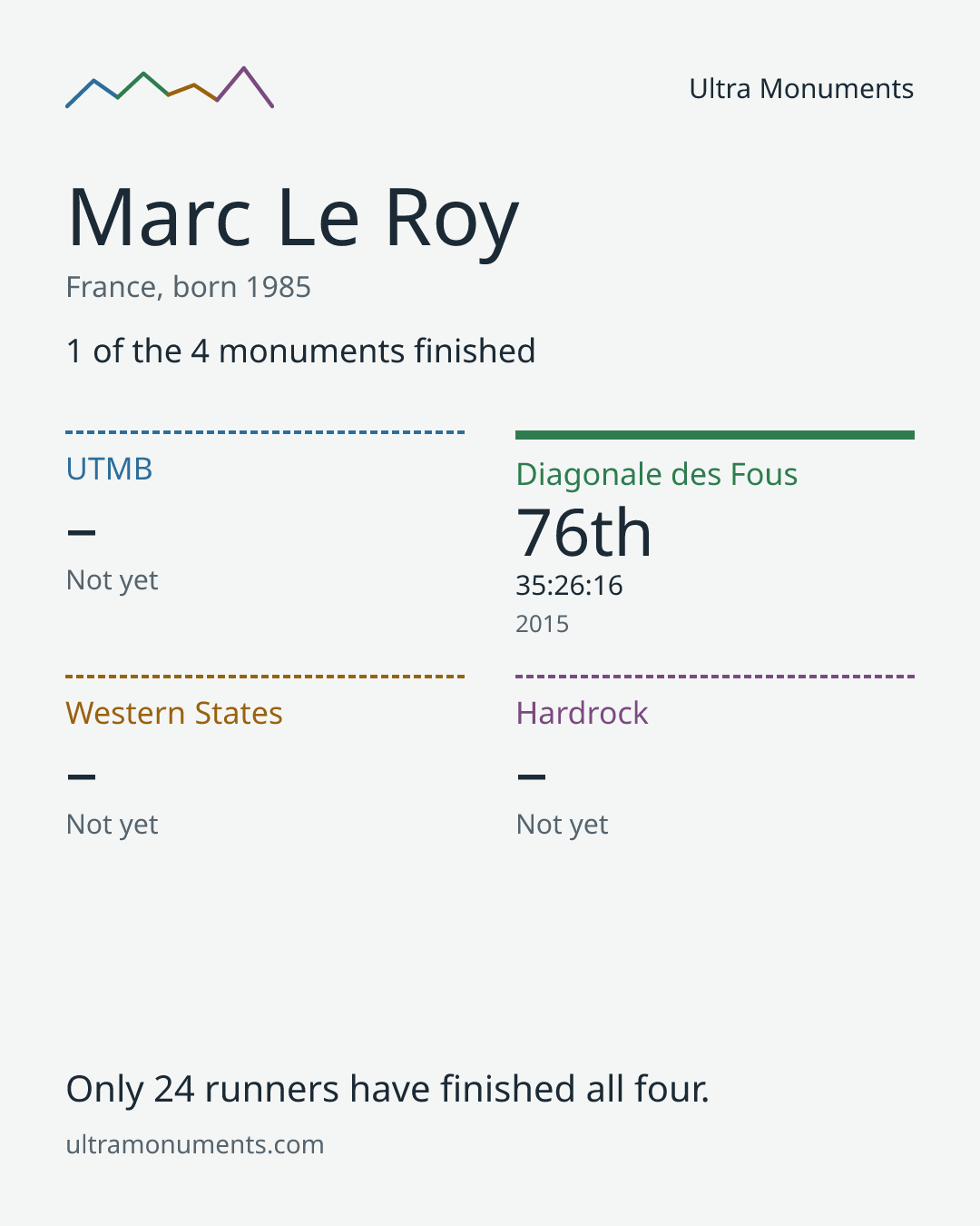 Results card for Marc Le Roy