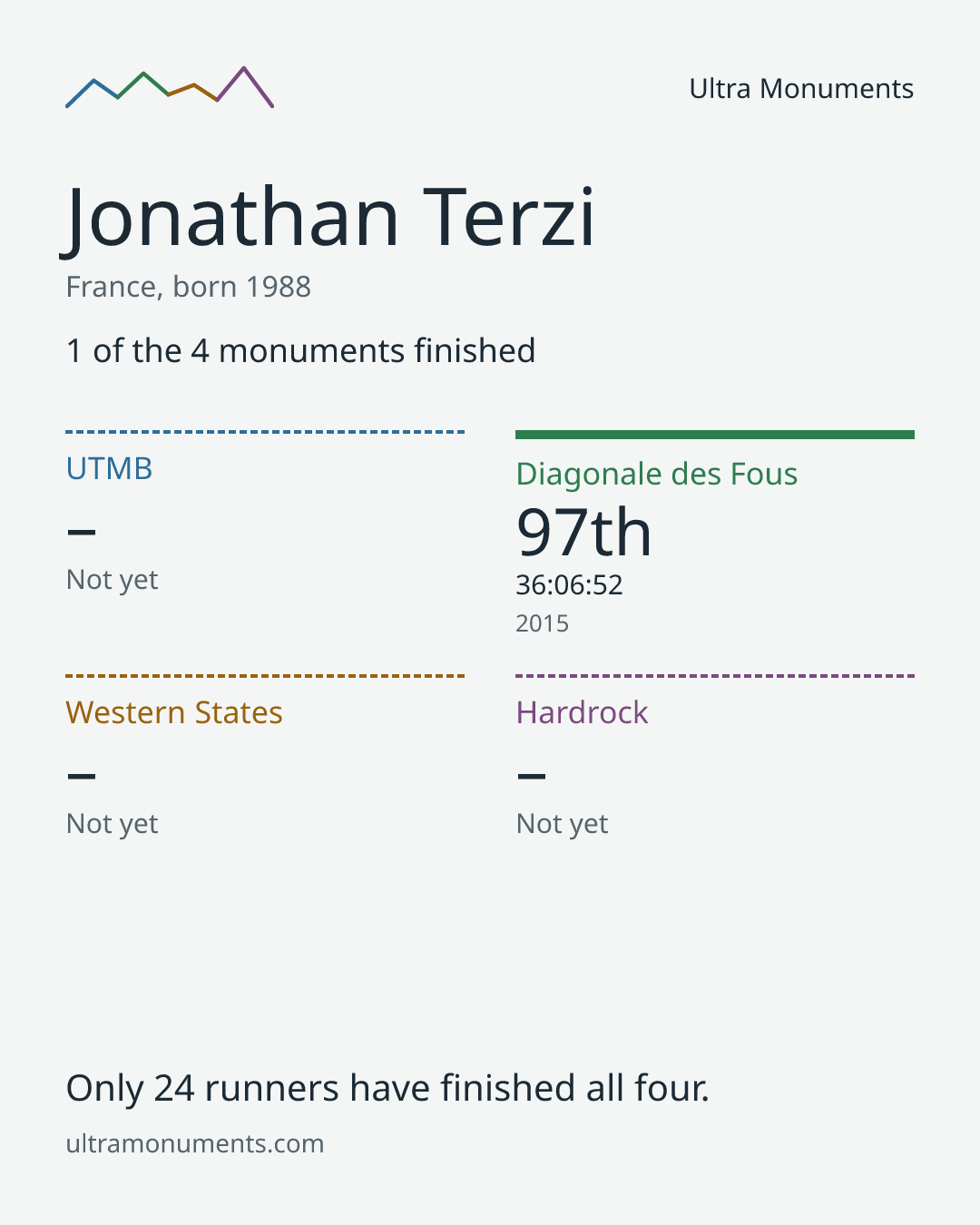 Results card for Jonathan Terzi
