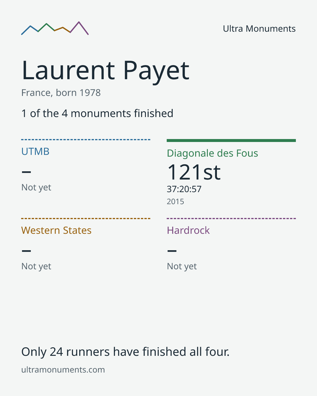 Results card for Laurent Payet