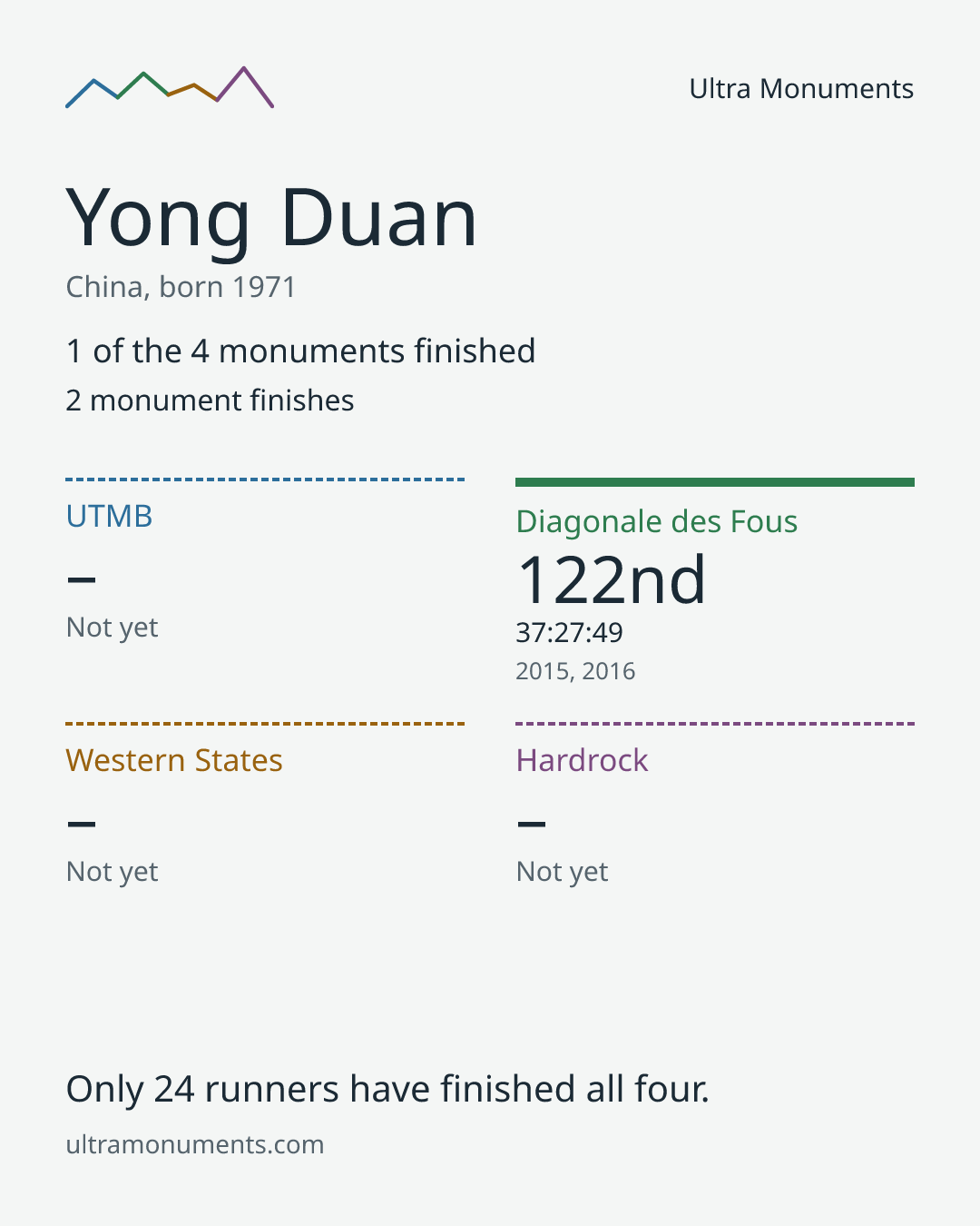 Results card for Yong Duan