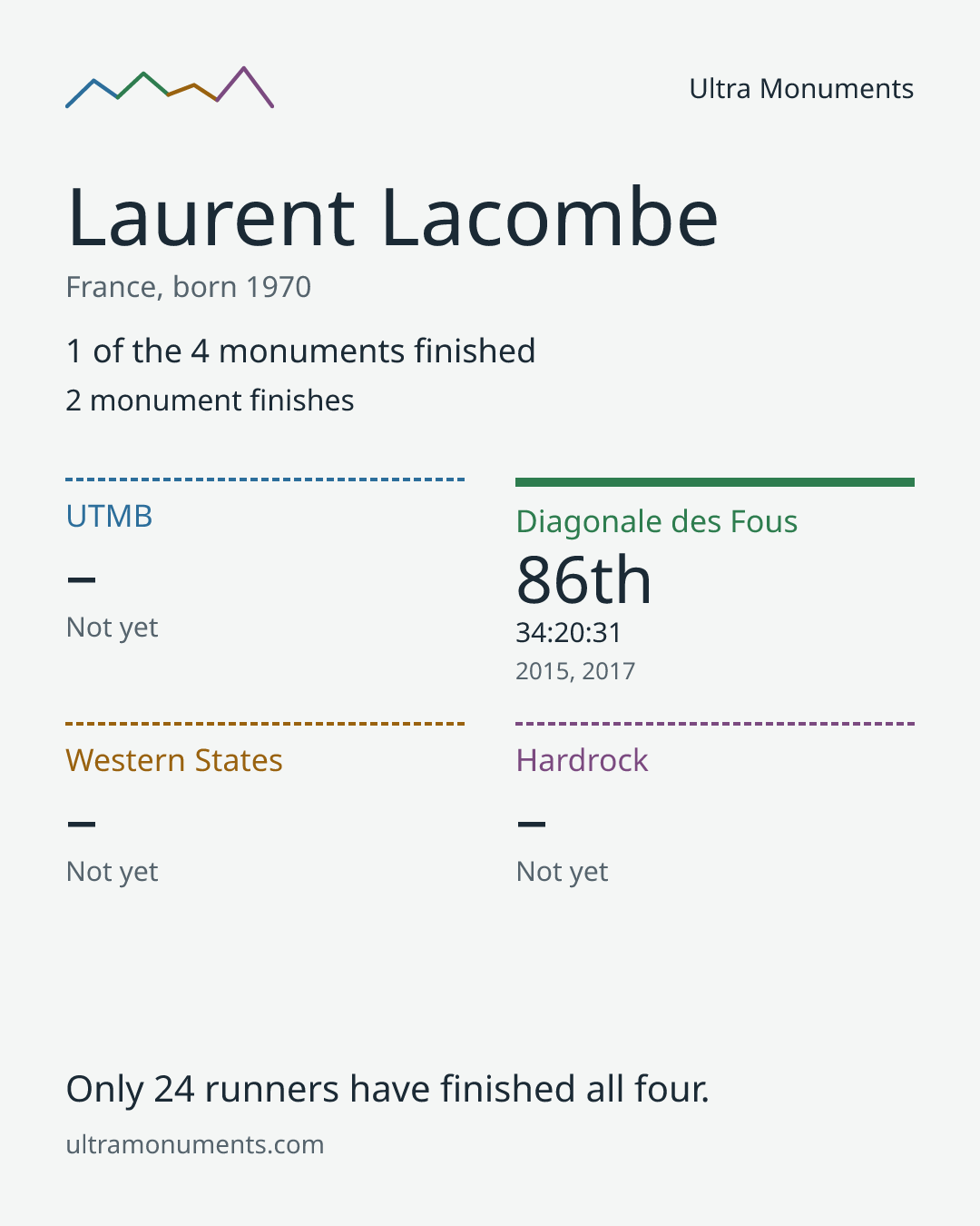 Results card for Laurent Lacombe