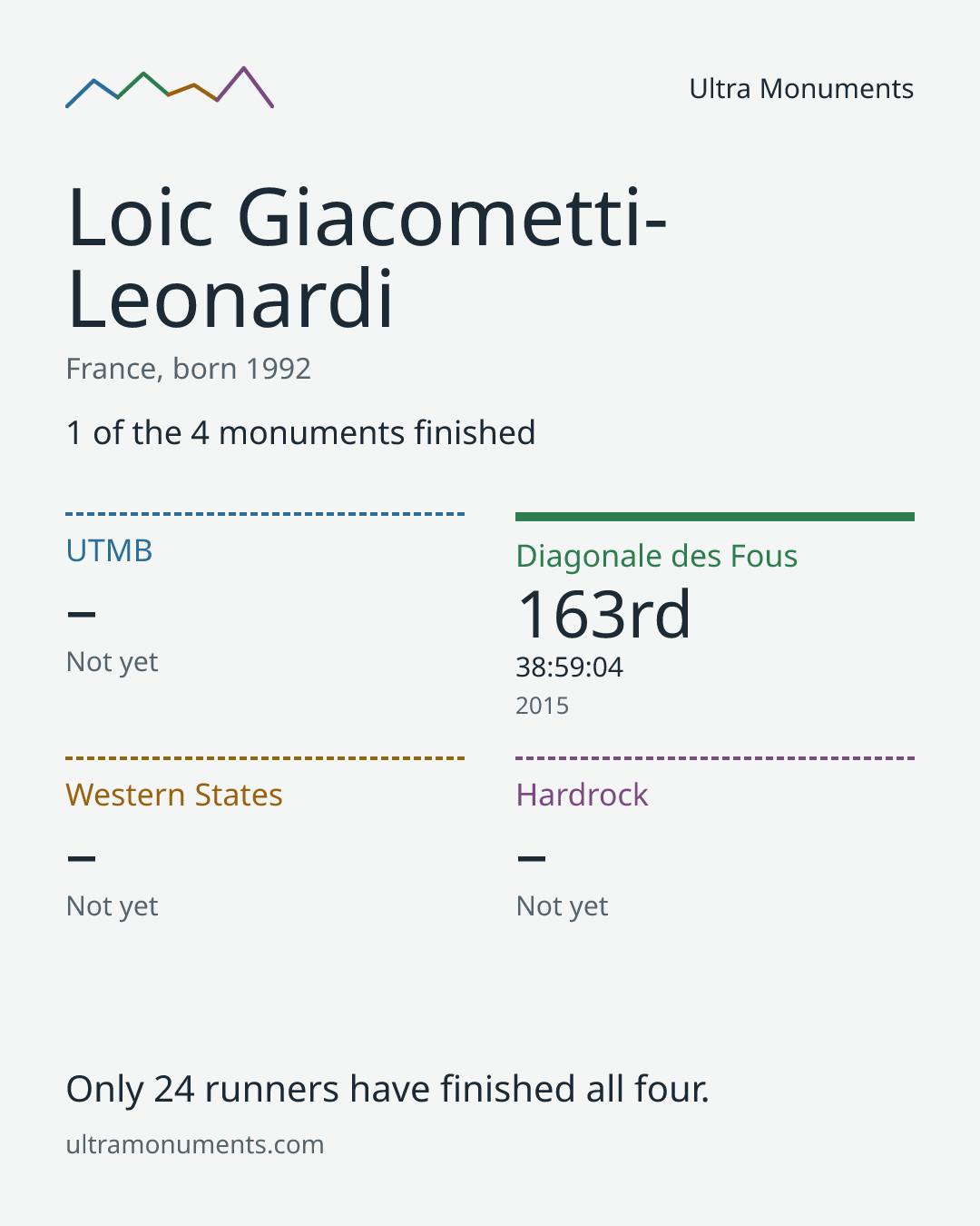 Results card for Loic Giacometti-Leonardi