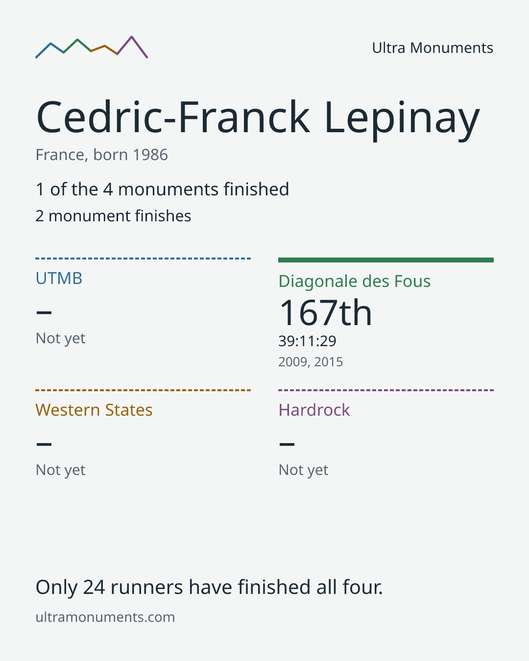 Results card for Cedric-Franck Lepinay
