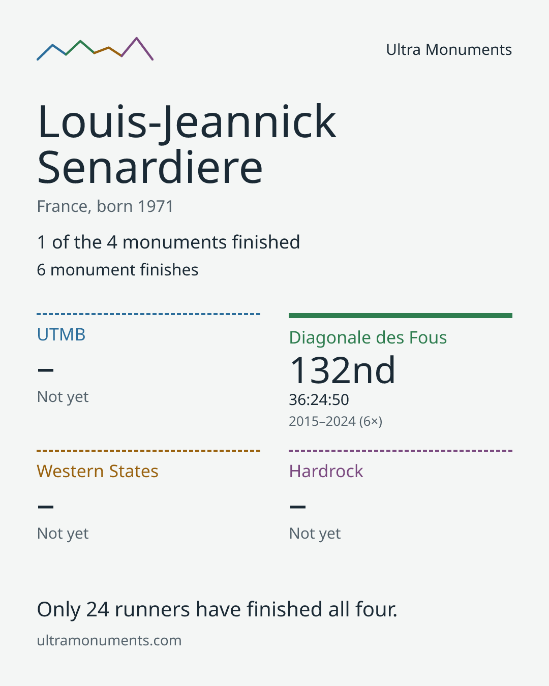 Results card for Louis-Jeannick Senardiere