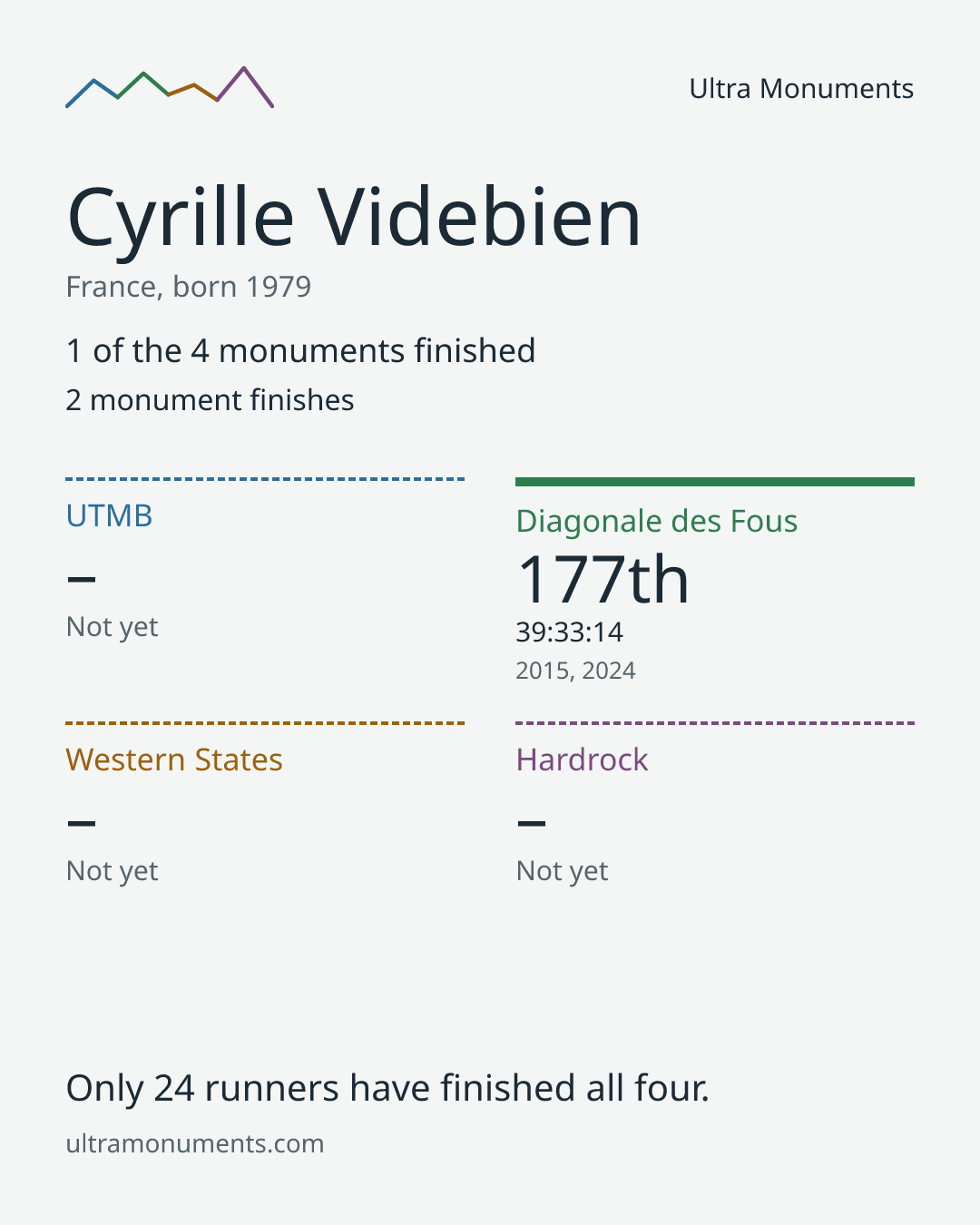 Results card for Cyrille Videbien