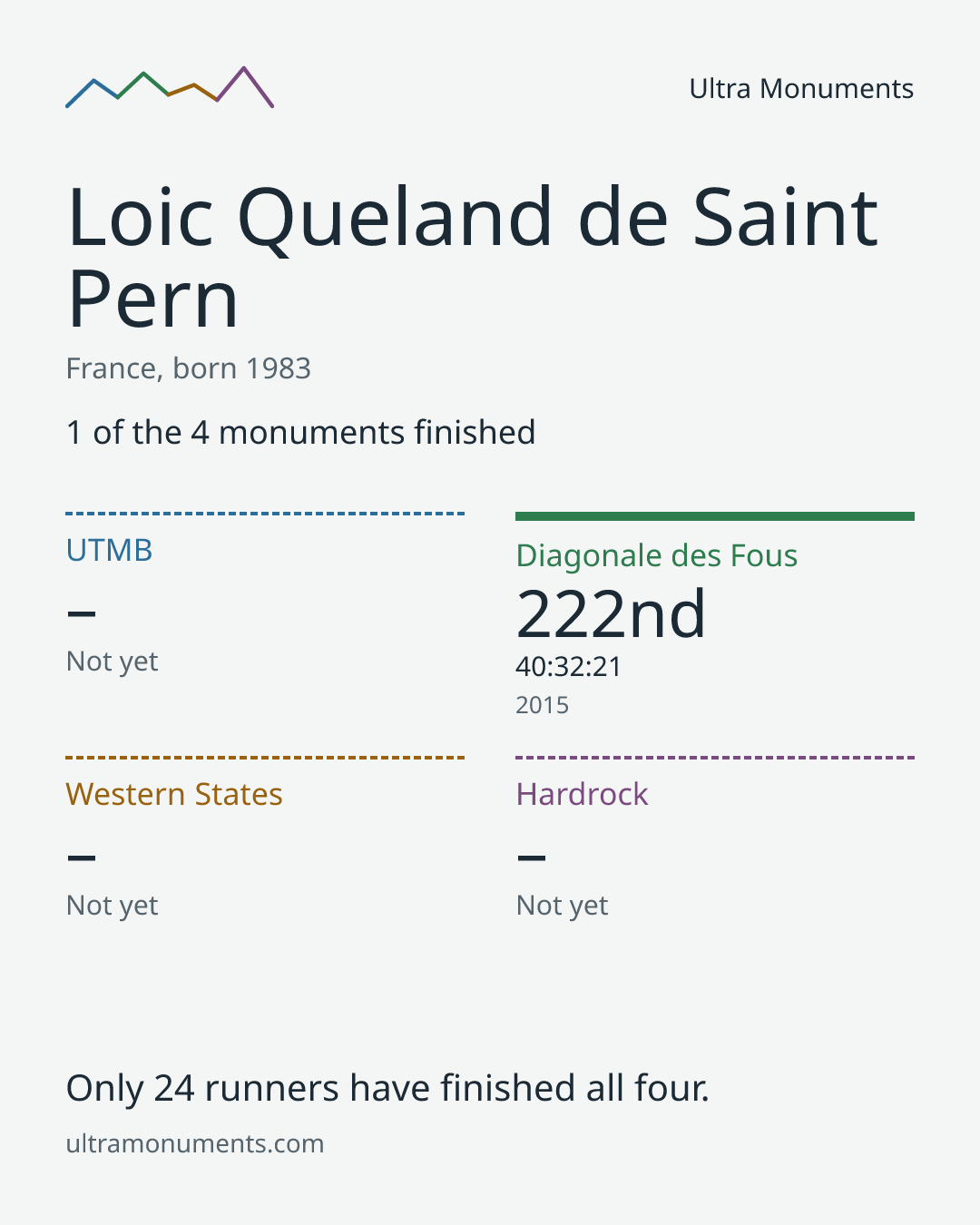 Results card for Loic Queland de Saint Pern