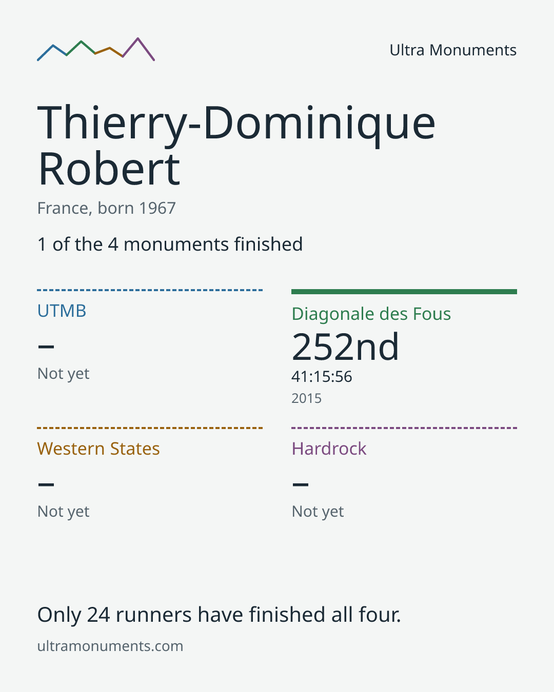 Results card for Thierry-Dominique Robert