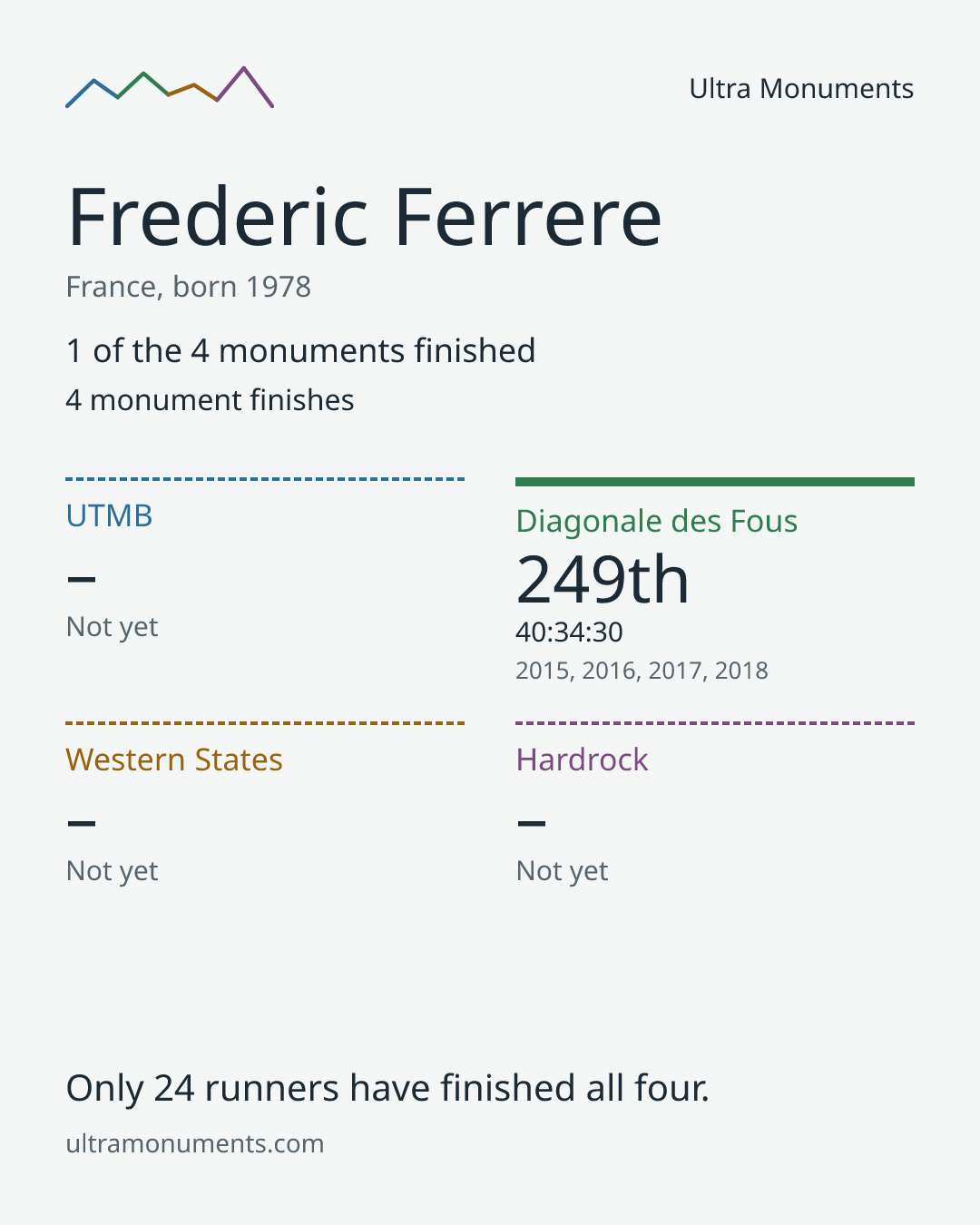 Results card for Frederic Ferrere
