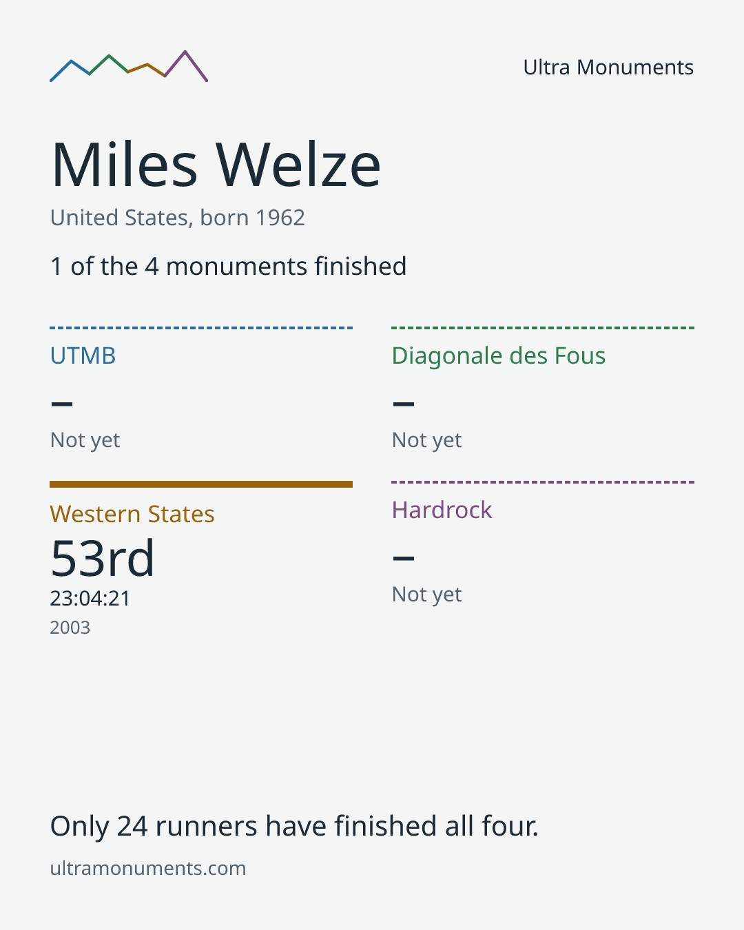Results card for Miles Welze