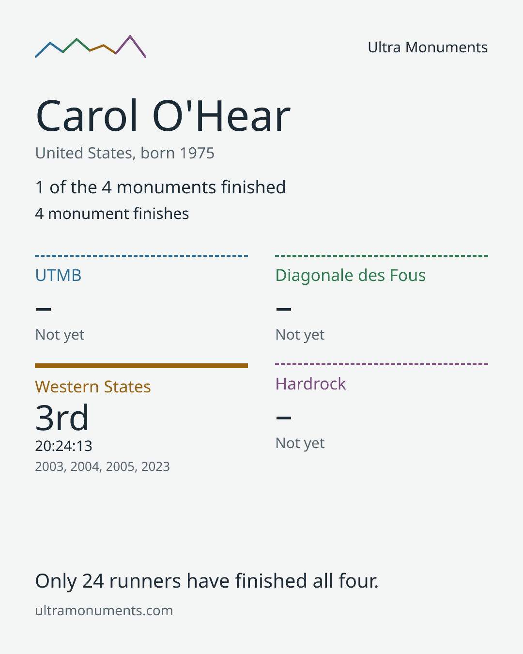 Results card for Carol O'Hear