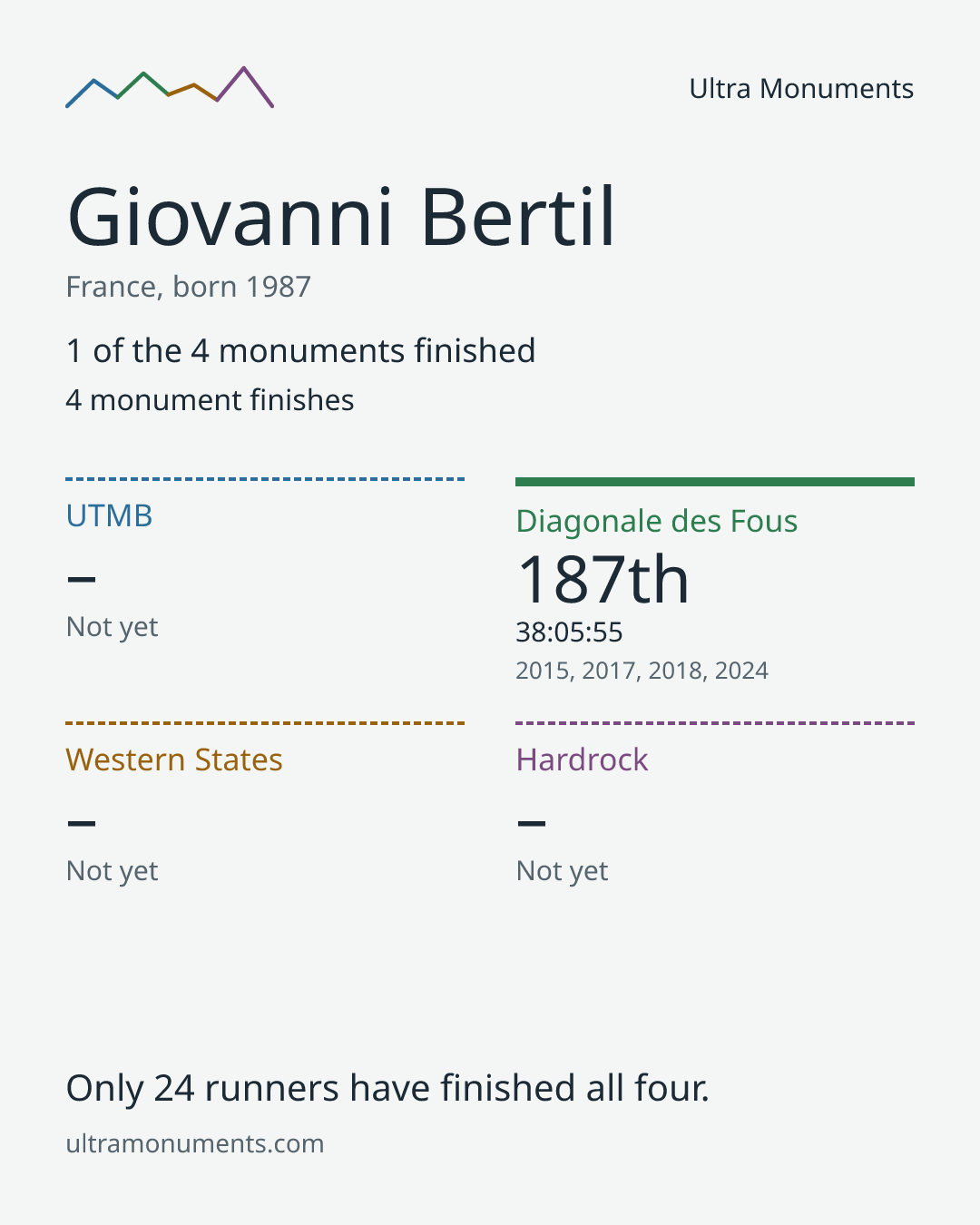 Results card for Giovanni Bertil