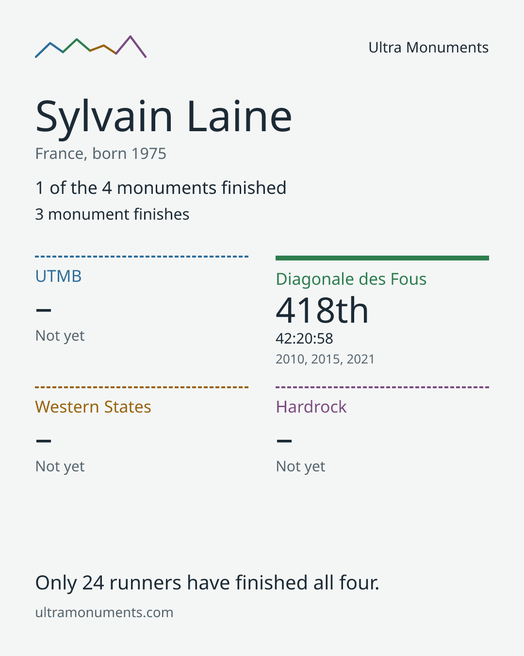 Results card for Sylvain Laine