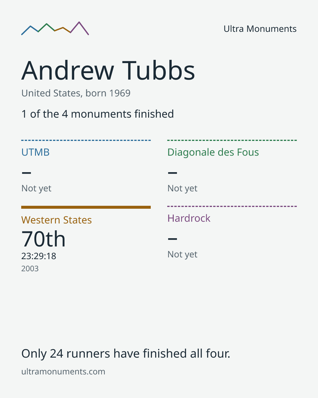 Results card for Andrew Tubbs
