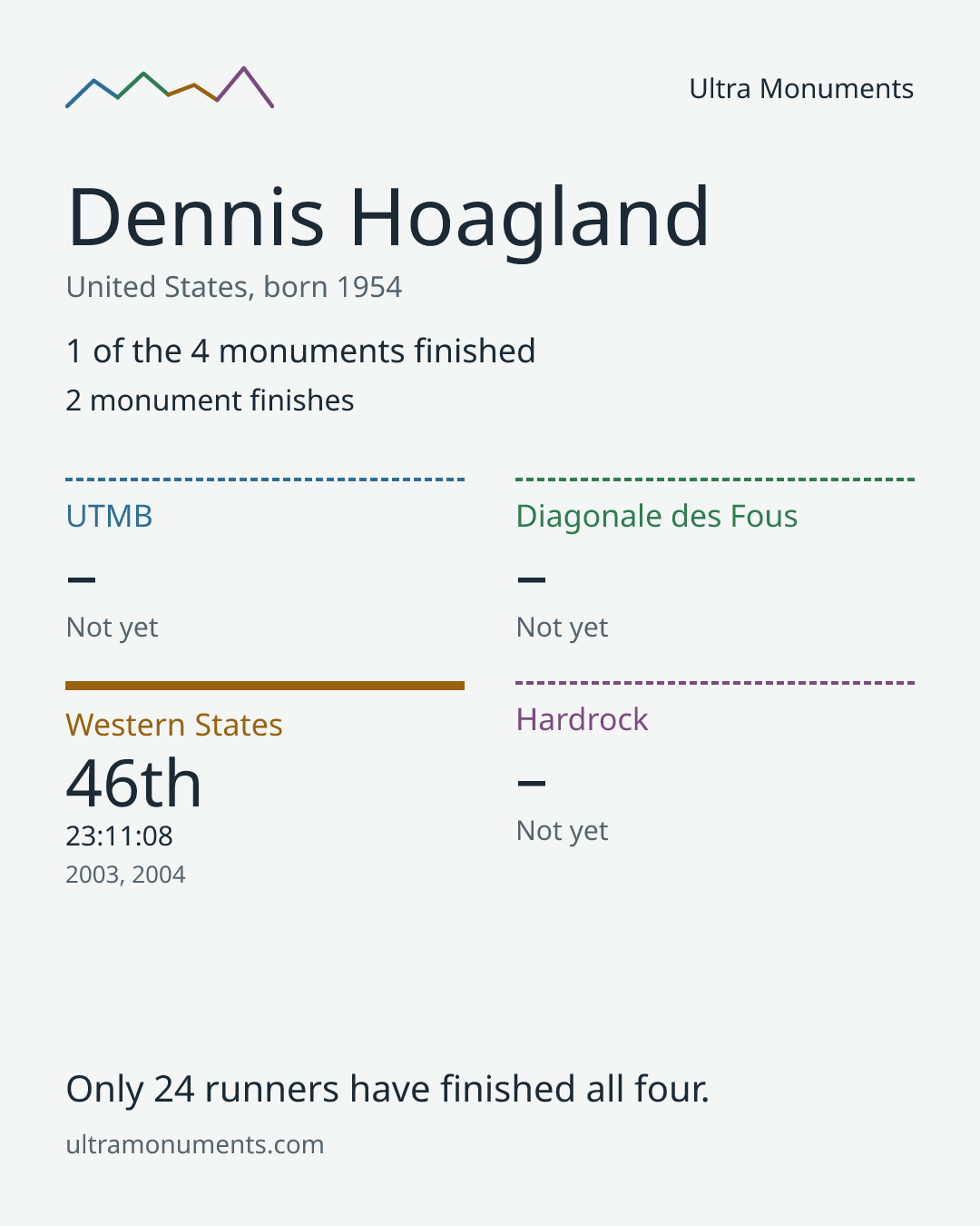 Results card for Dennis Hoagland