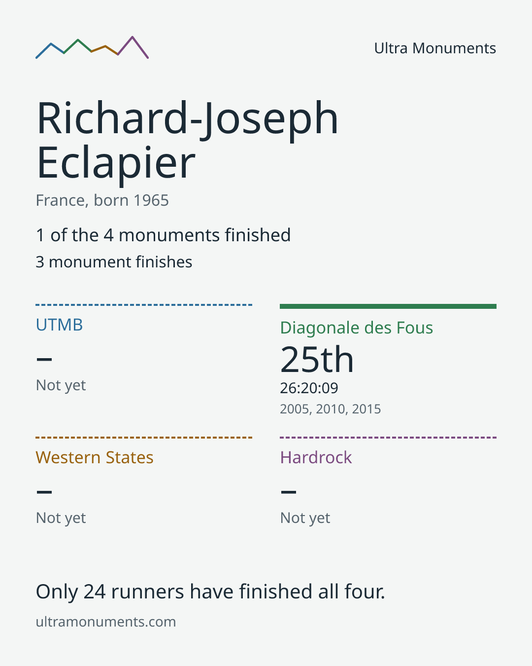 Results card for Richard-Joseph Eclapier