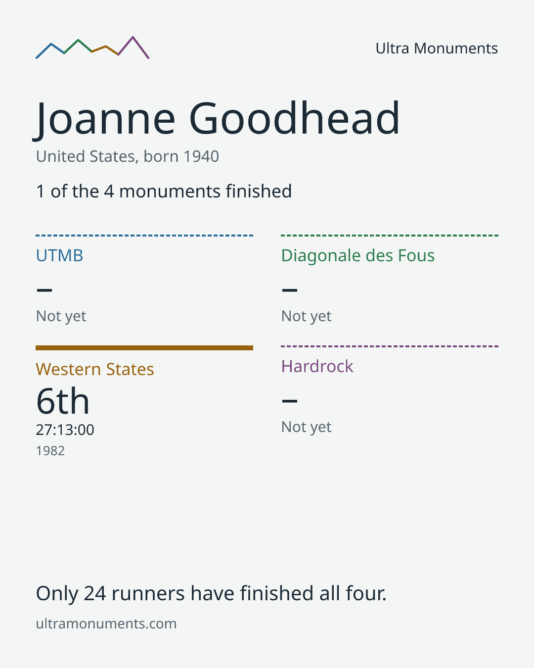 Results card for Joanne Goodhead