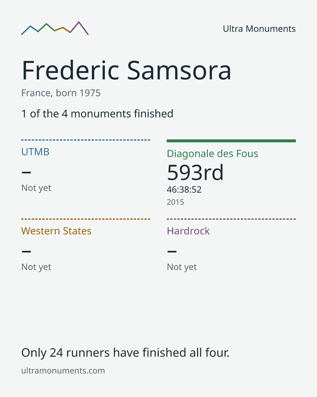 Results card for Frederic Samsora