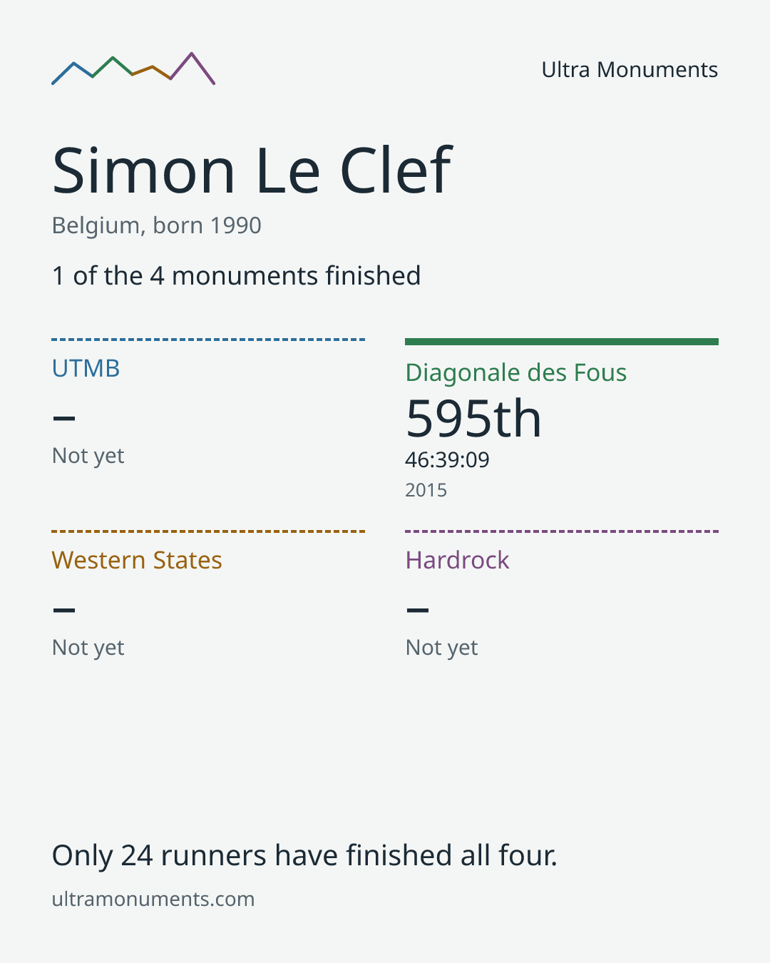 Results card for Simon Le Clef