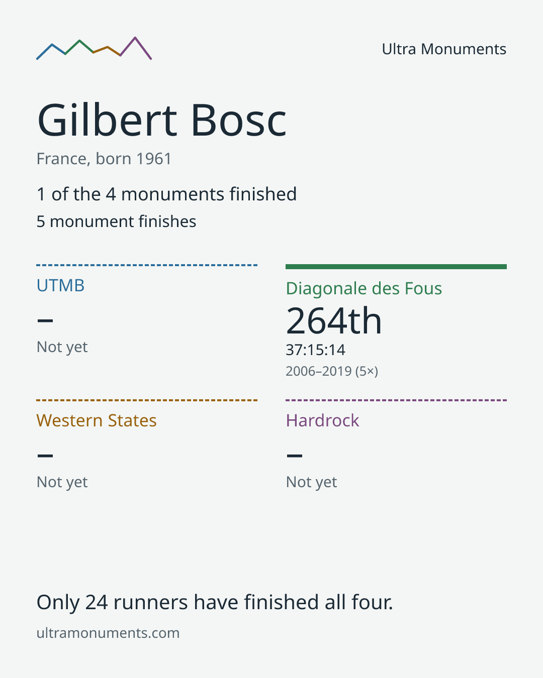 Results card for Gilbert Bosc