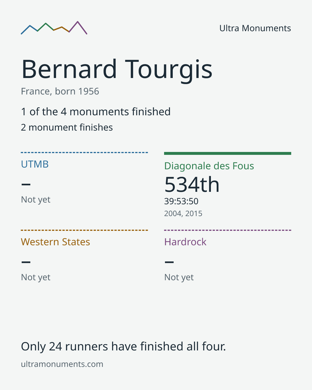 Results card for Bernard Tourgis