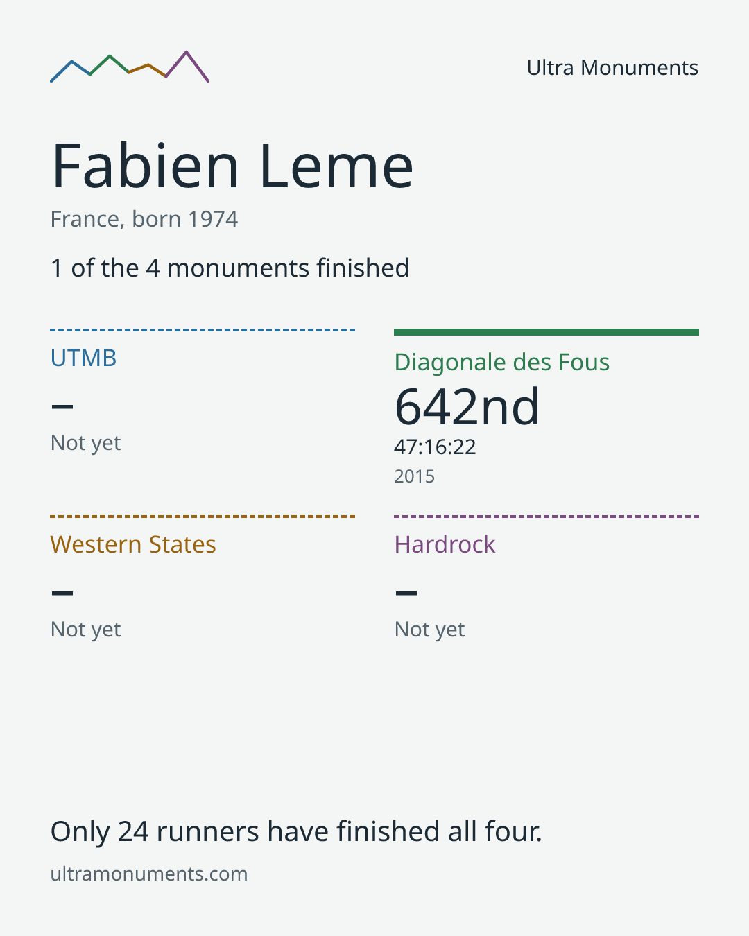 Results card for Fabien Leme
