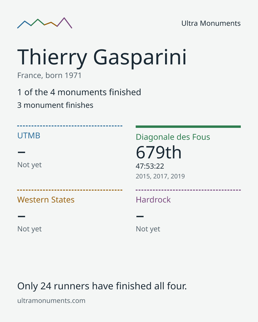 Results card for Thierry Gasparini