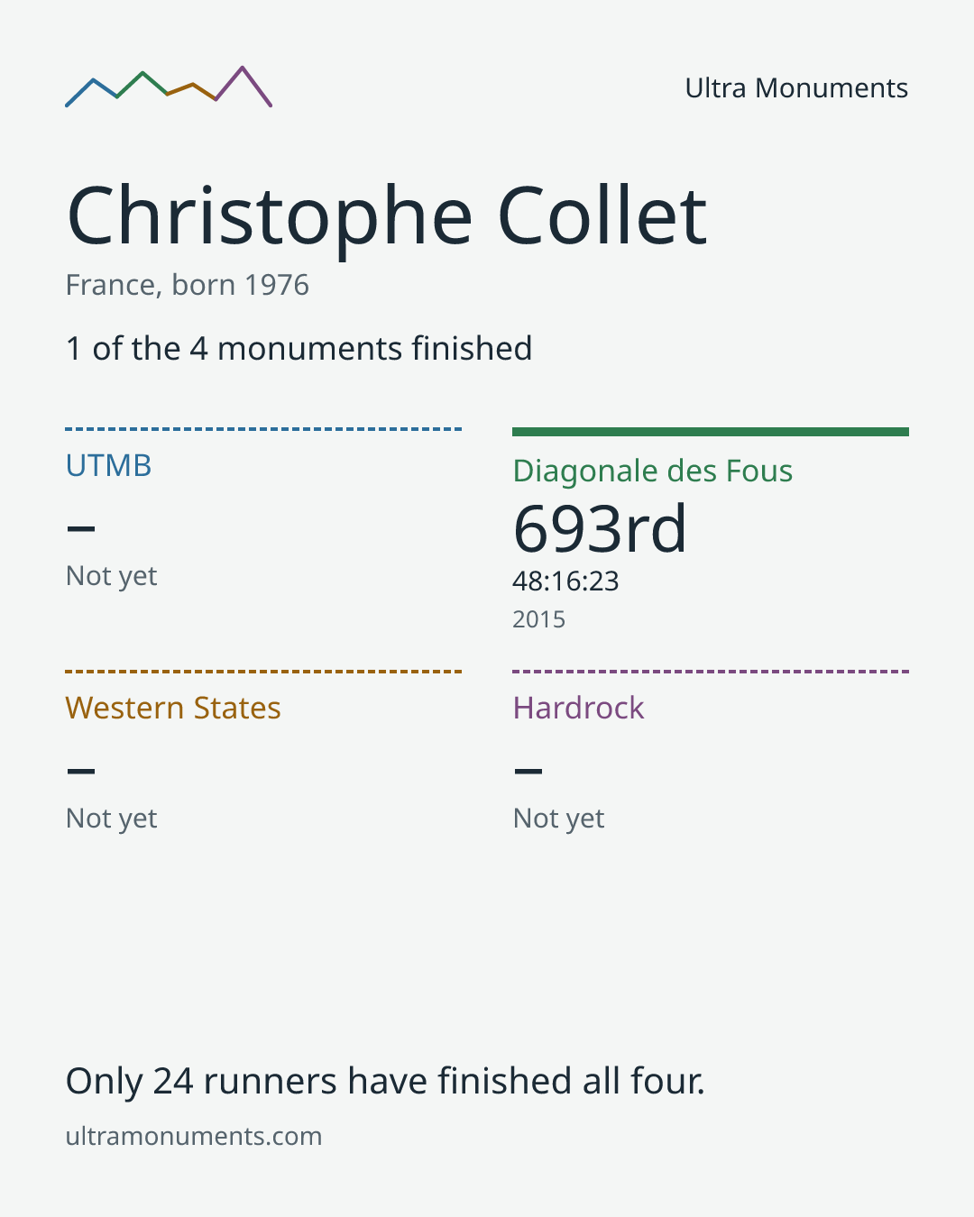 Results card for Christophe Collet