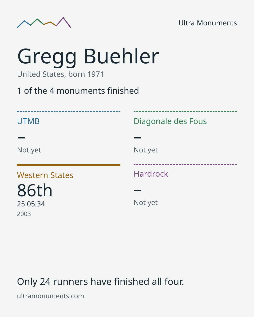 Results card for Gregg Buehler