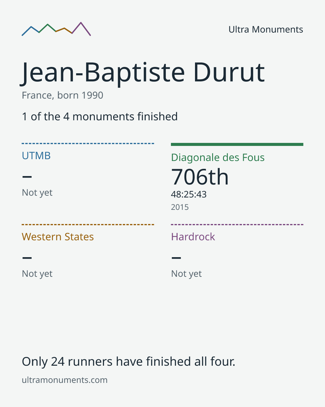 Results card for Jean-Baptiste Durut