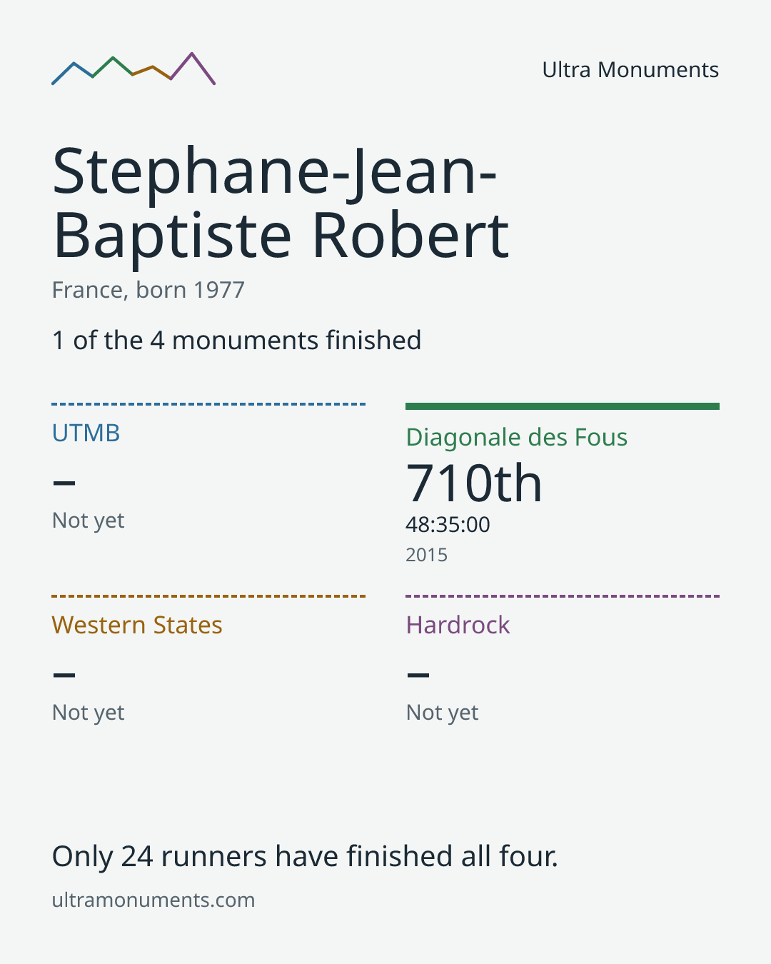 Results card for Stephane-Jean-Baptiste Robert