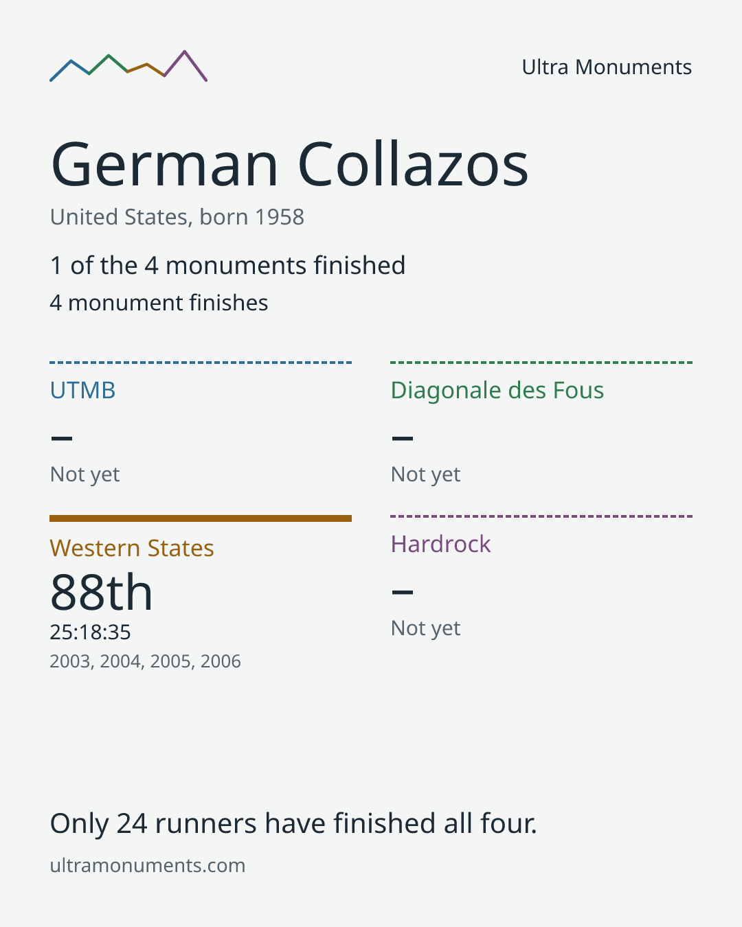 Results card for German Collazos