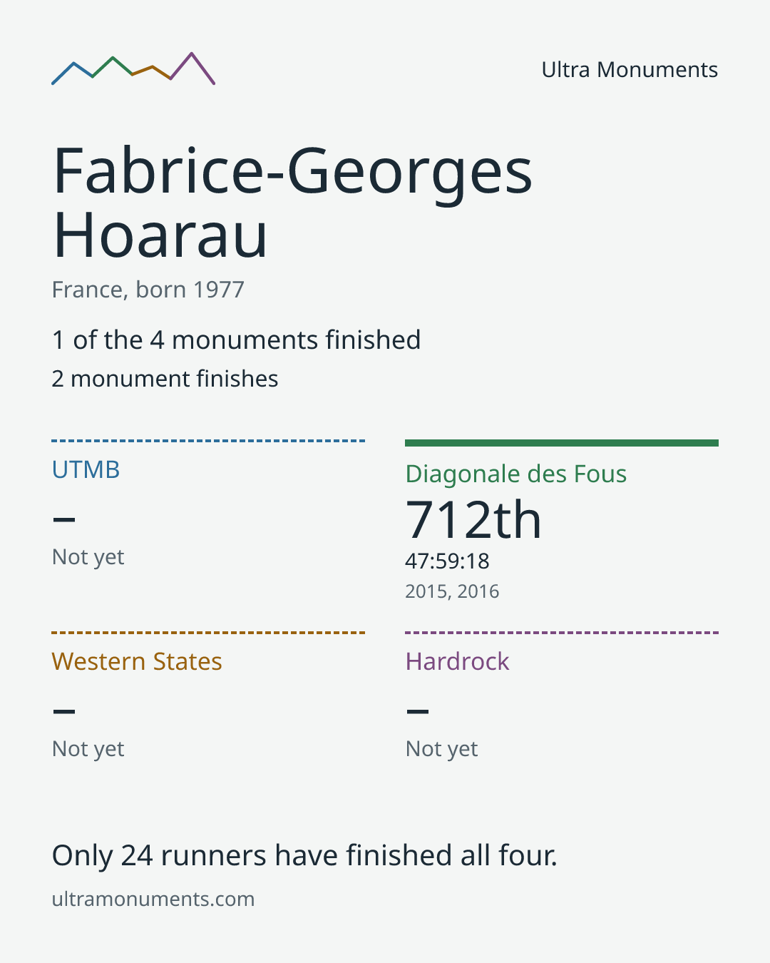 Results card for Fabrice-Georges Hoarau