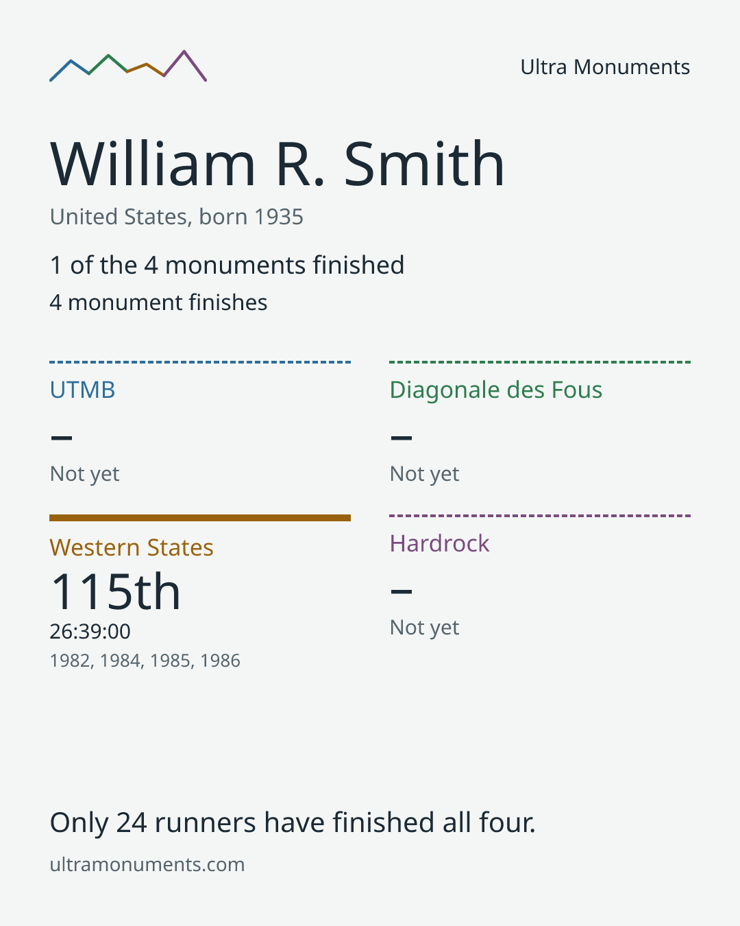 Results card for William R. Smith