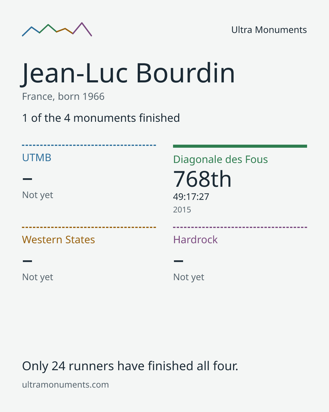 Results card for Jean-Luc Bourdin