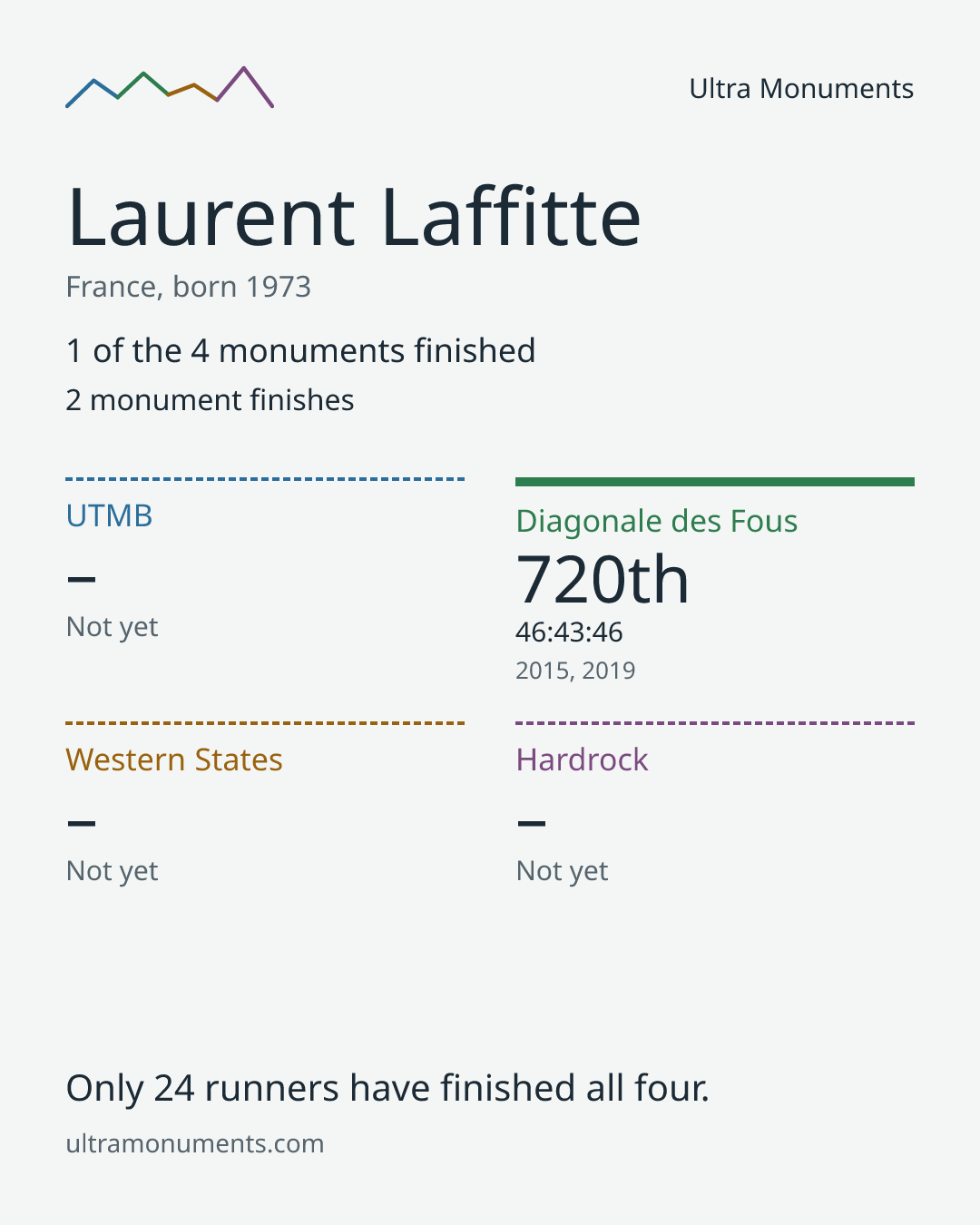Results card for Laurent Laffitte