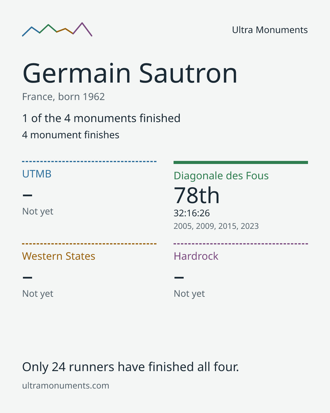 Results card for Germain Sautron
