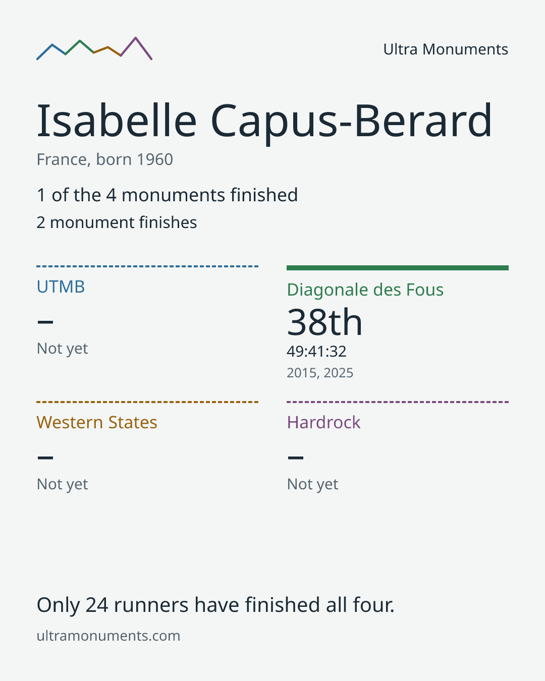 Results card for Isabelle Capus-Berard