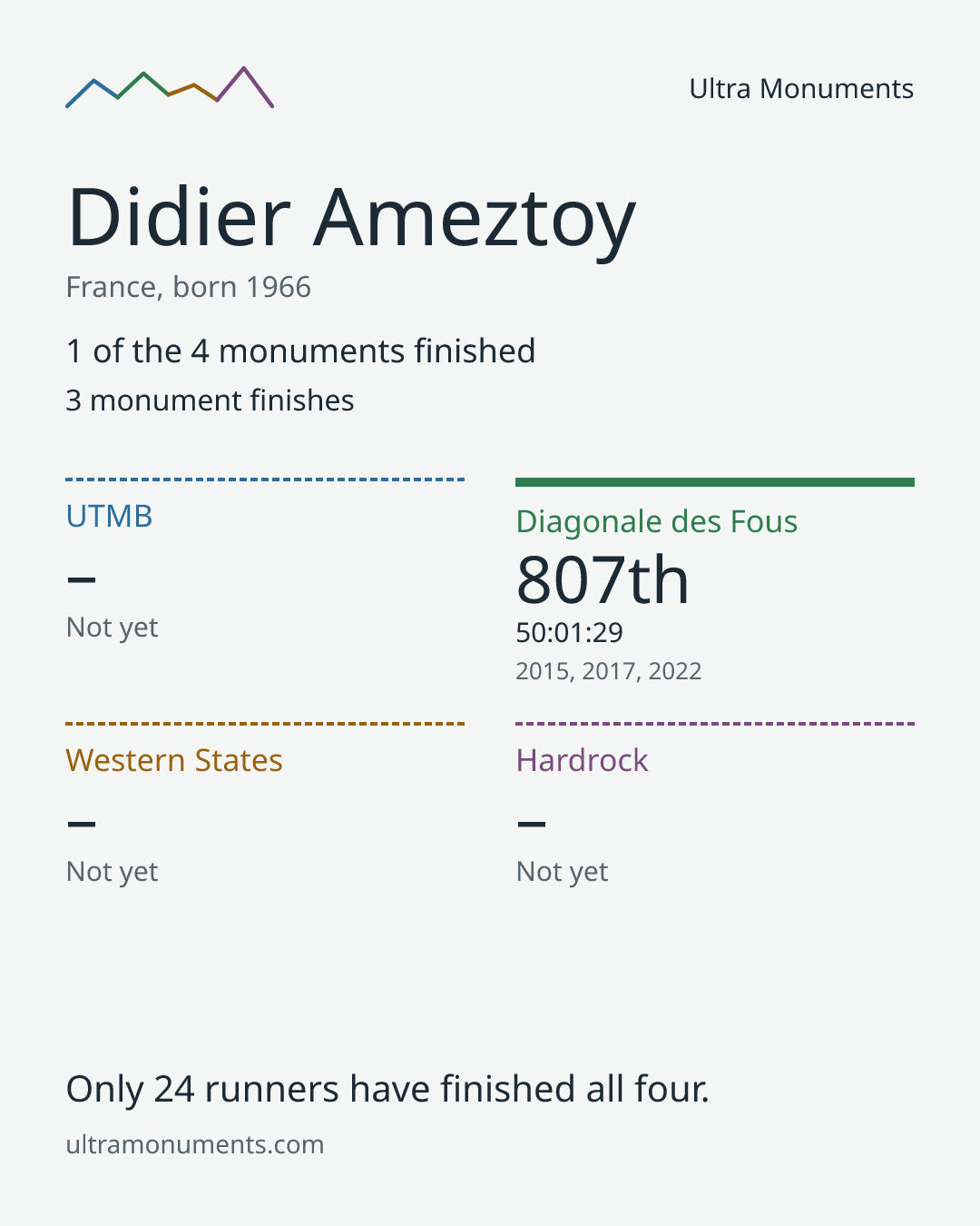 Results card for Didier Ameztoy