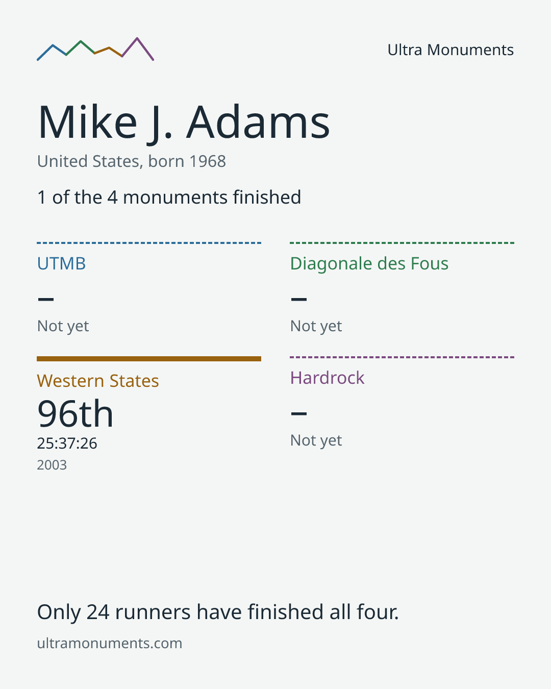 Results card for Mike J. Adams