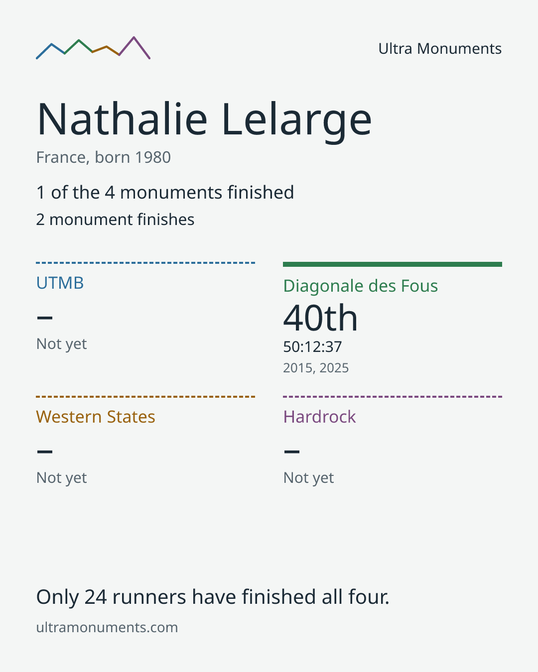 Results card for Nathalie Lelarge